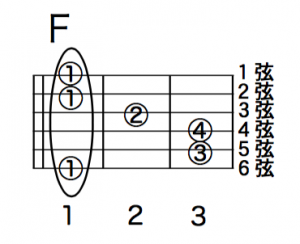 Guitar Chord F DIAGRAM