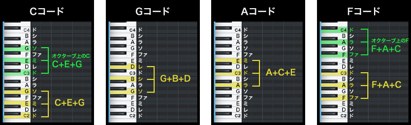 Studio One3 Prime ドレミ コードって何 理解し作曲力をつけよう Abcミュージックスクールオンライン