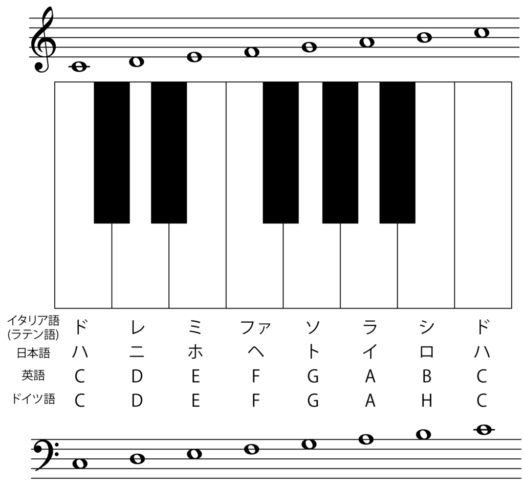 ト音記号 ヘ音記号ってなに 特徴を覚えてピアノの練習に備えよう Abcピアノ教室