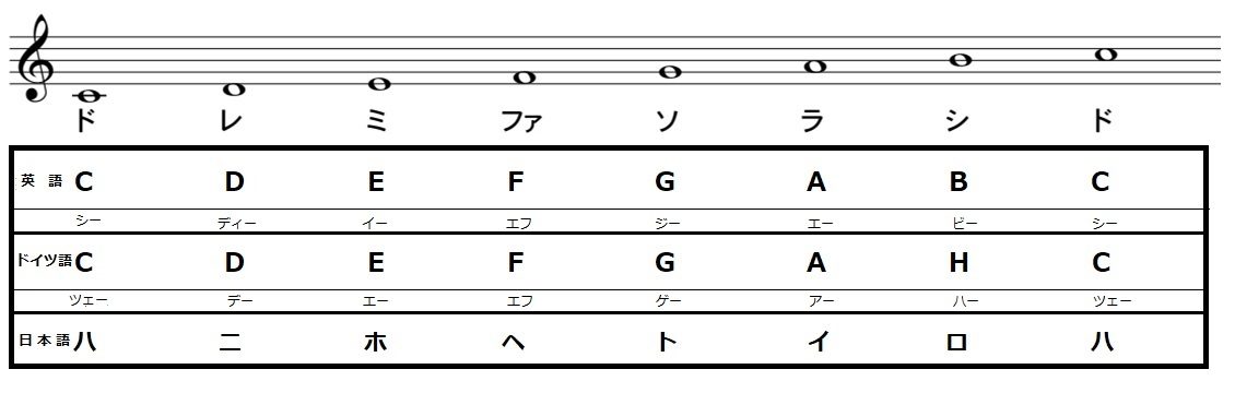 ピアノの楽譜を読もう 1 音符の読み方 Abcピアノ教室