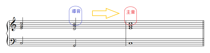 ピアノの楽譜を読もう 5 短音階とは Abcピアノ教室