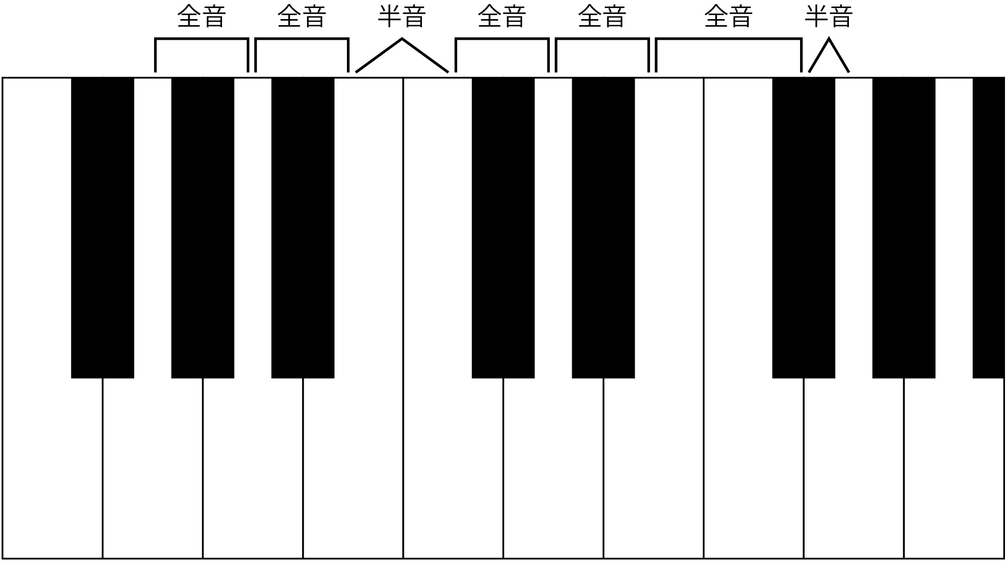 長調 短調ってなに ピアノの練習に備えよう 5 Abcピアノ教室