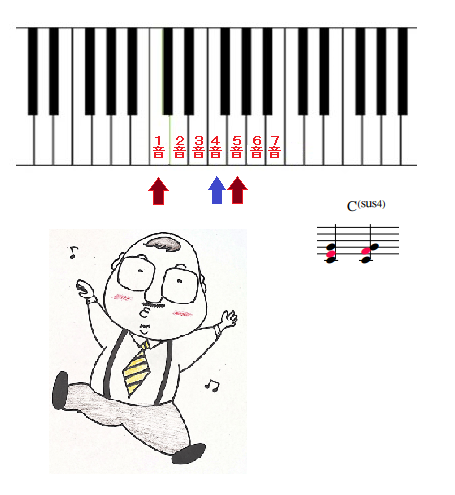 ピアノの楽譜を読もう 8 コード 基本編 Abcピアノ教室