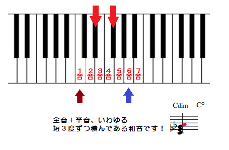 ピアノの楽譜を読もう 8 コード 基本編 Abcピアノ教室